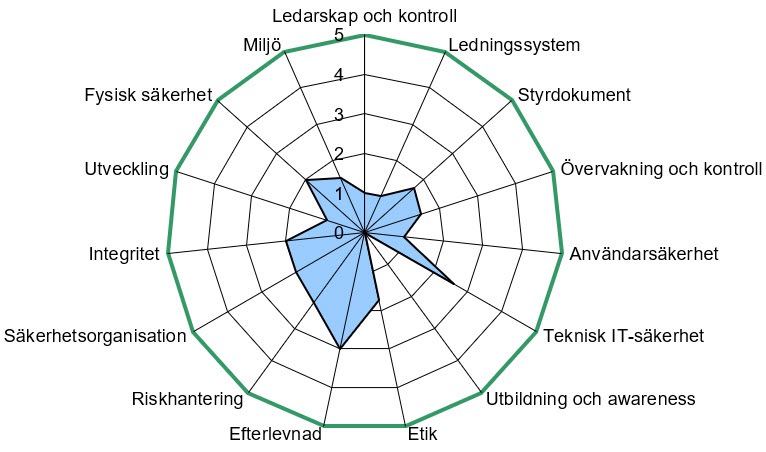 Säkerhetskultur