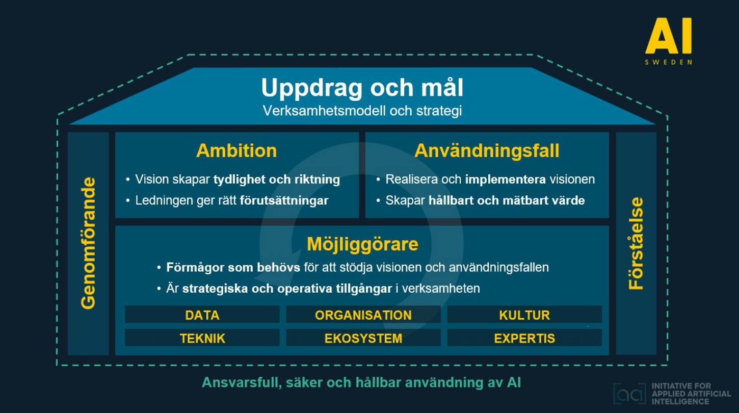 AI-strategi